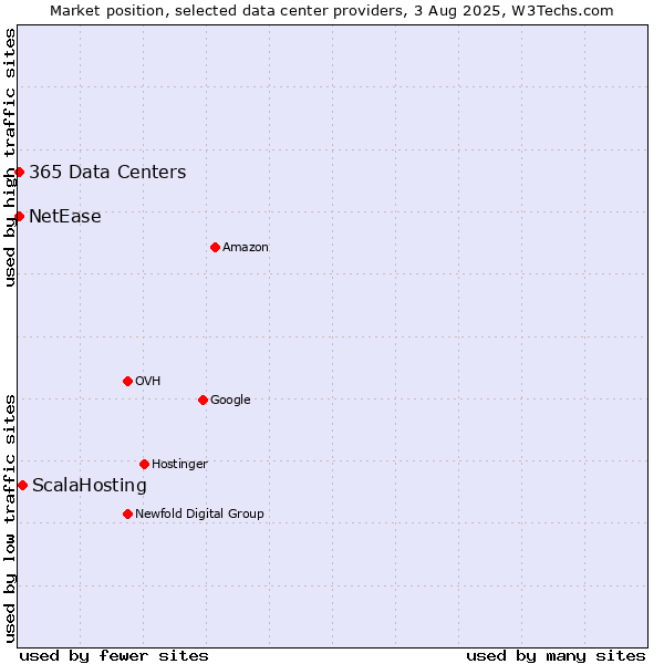Market position of ScalaHosting vs. NetEase vs. 365 Data Centers