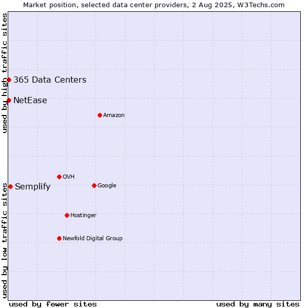 Market position of Semplify vs. NetEase vs. 365 Data Centers