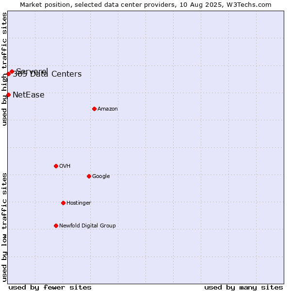 Market position of Serverel vs. NetEase vs. 365 Data Centers