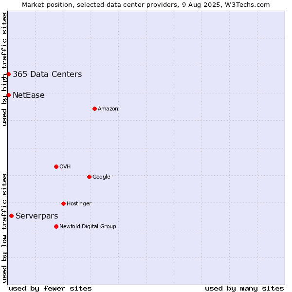 Market position of Serverpars vs. NetEase vs. 365 Data Centers