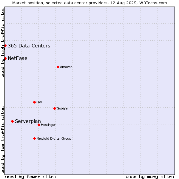 Market position of Serverplan vs. NetEase vs. 365 Data Centers