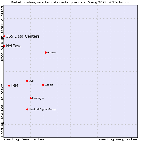 Market position of IBM vs. NetEase vs. 365 Data Centers