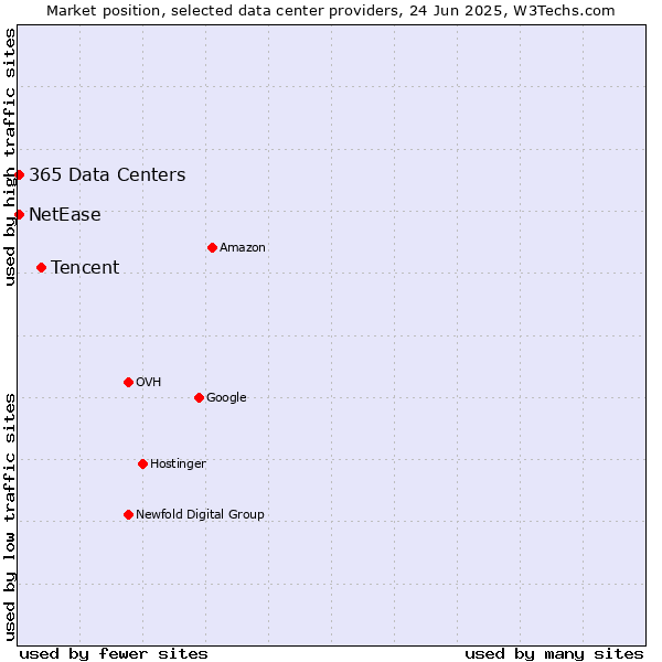 Market position of Tencent vs. NetEase vs. 365 Data Centers