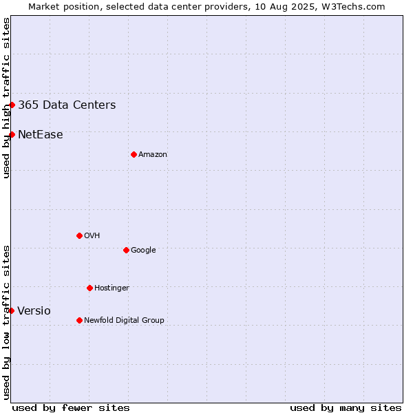 Market position of NetEase vs. 365 Data Centers vs. Versio