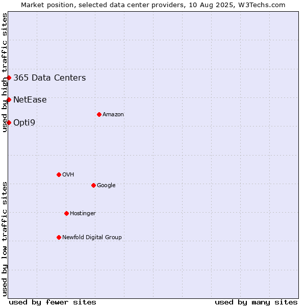 Market position of Opti9 vs. NetEase vs. 365 Data Centers