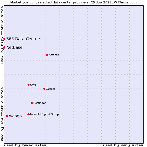 Market position of webgo vs. NetEase vs. 365 Data Centers