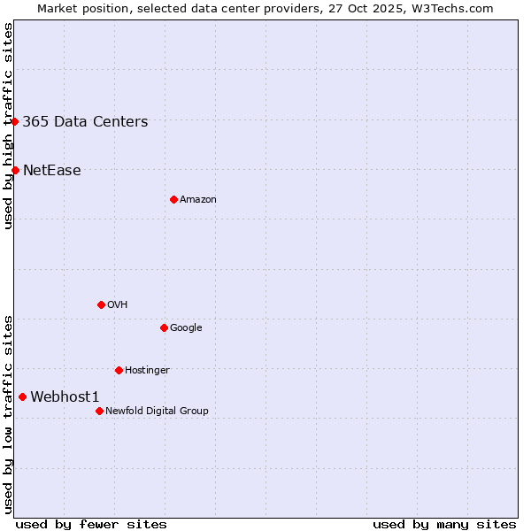 Market position of Webhost1 vs. NetEase vs. 365 Data Centers