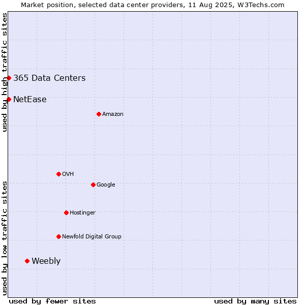 Market position of Weebly vs. NetEase vs. 365 Data Centers