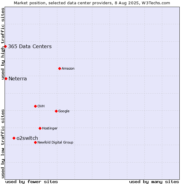 Market position of o2switch vs. Neterra vs. 365 Data Centers