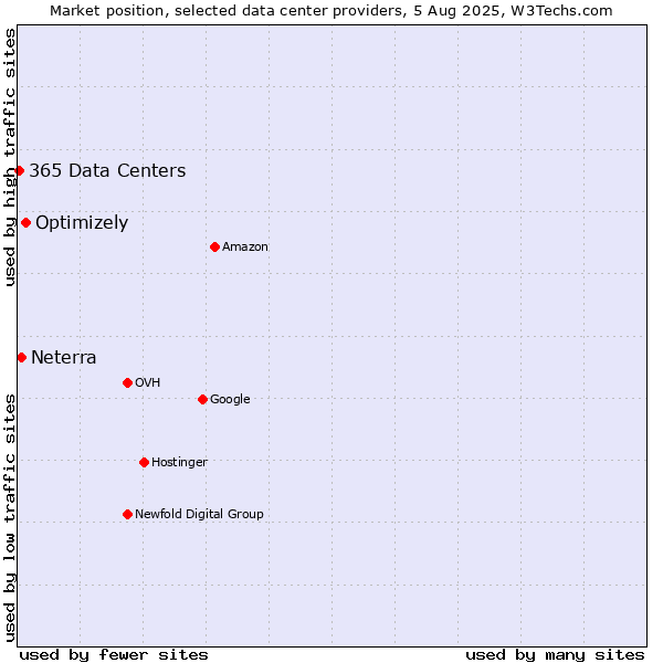 Market position of Optimizely vs. Neterra vs. 365 Data Centers