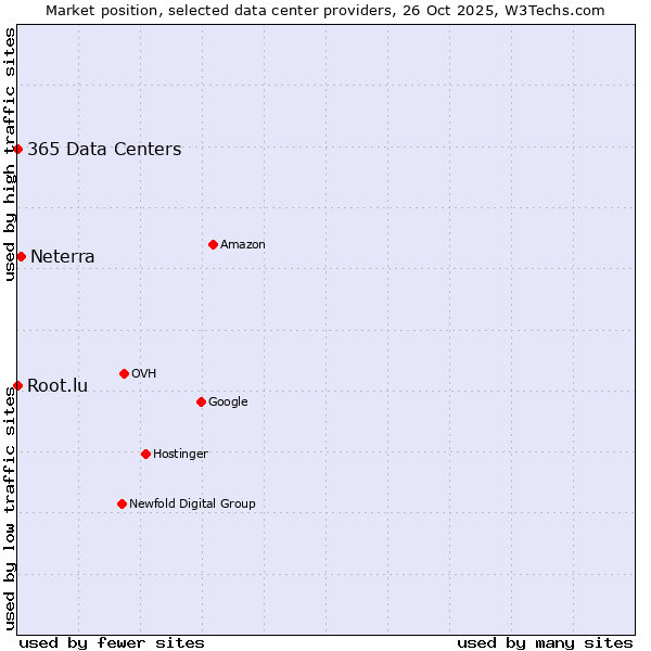 Market position of Neterra vs. 365 Data Centers vs. Root.lu