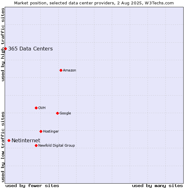 Market position of Netinternet vs. 365 Data Centers