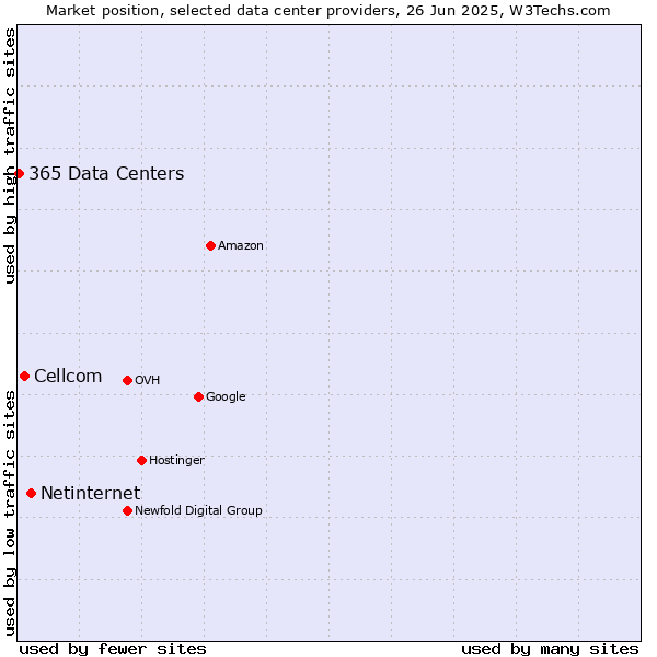 Market position of Netinternet vs. Cellcom vs. 365 Data Centers