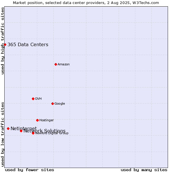 Market position of Network Solutions vs. Netinternet vs. 365 Data Centers