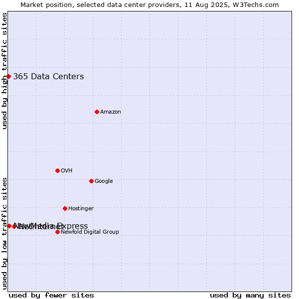 Market position of Netinternet vs. NewMedia Express vs. 365 Data Centers