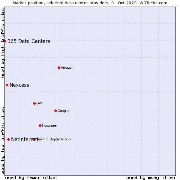 Market position of Netinternet vs. Nexcess vs. 365 Data Centers