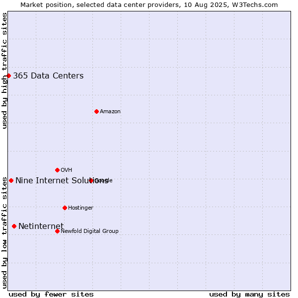 Market position of Netinternet vs. Nine Internet Solutions vs. 365 Data Centers