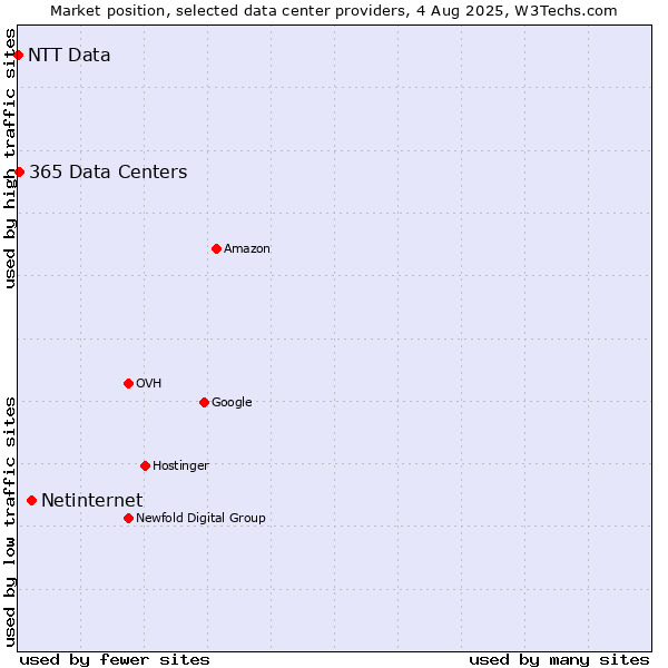 Market position of Netinternet vs. 365 Data Centers vs. NTT Data