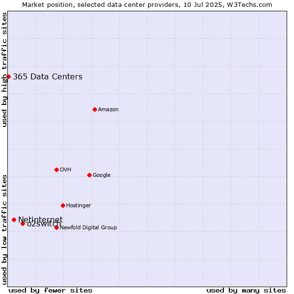 Market position of o2switch vs. Netinternet vs. 365 Data Centers