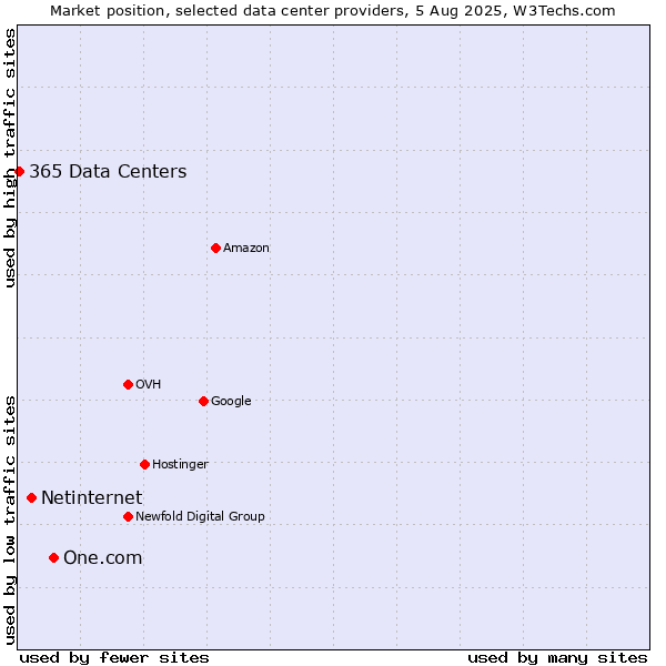 Market position of One.com vs. Netinternet vs. 365 Data Centers