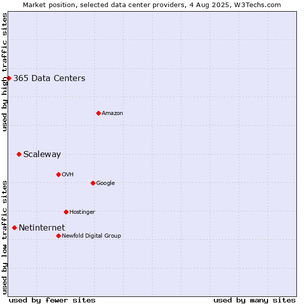 Market position of Scaleway vs. Netinternet vs. 365 Data Centers