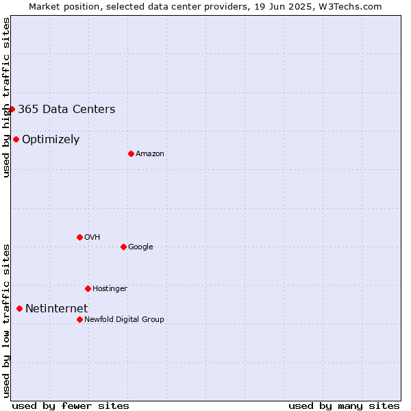 Market position of Netinternet vs. Optimizely vs. 365 Data Centers