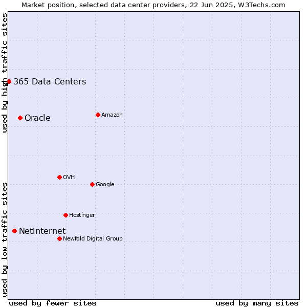 Market position of Oracle vs. Netinternet vs. 365 Data Centers