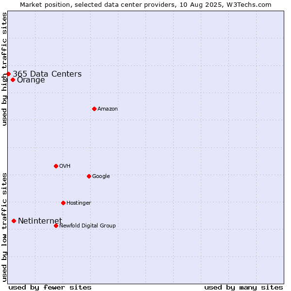Market position of Netinternet vs. Orange vs. 365 Data Centers