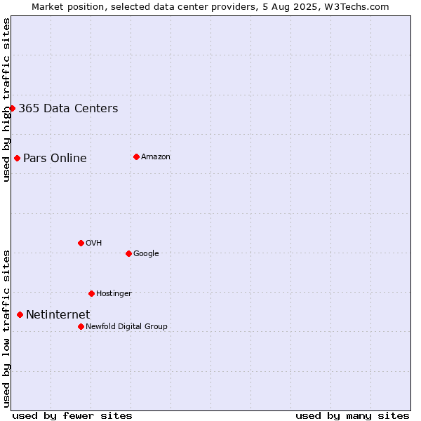Market position of Netinternet vs. Pars Online vs. 365 Data Centers