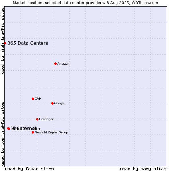 Market position of PlanetHoster vs. Netinternet vs. 365 Data Centers