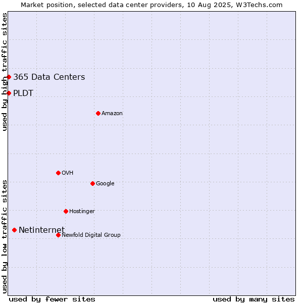Market position of Netinternet vs. PLDT vs. 365 Data Centers