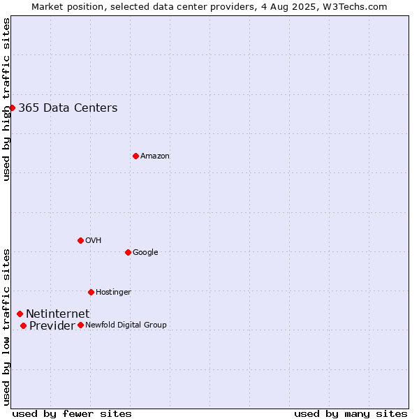 Market position of Previder vs. Netinternet vs. 365 Data Centers