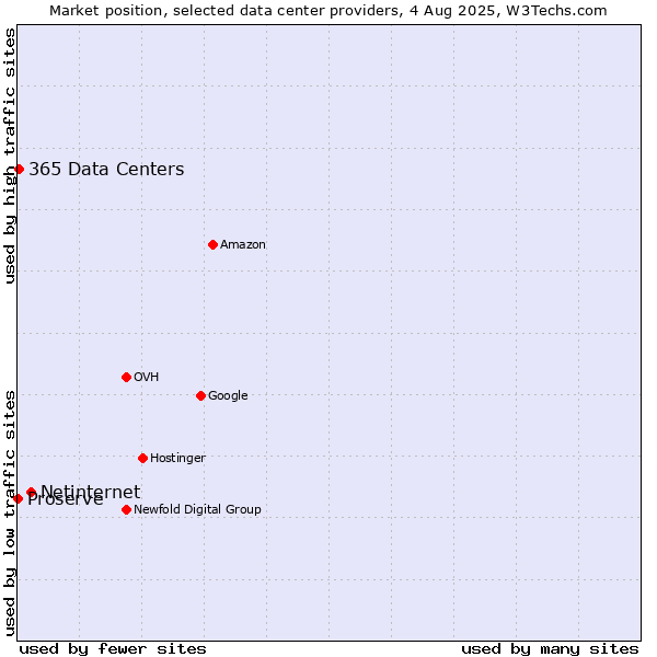 Market position of Netinternet vs. 365 Data Centers vs. Proserve