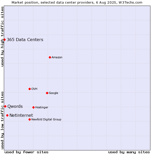 Market position of Netinternet vs. Qwords vs. 365 Data Centers