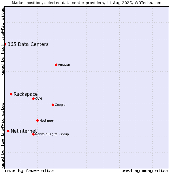Market position of Rackspace vs. Netinternet vs. 365 Data Centers