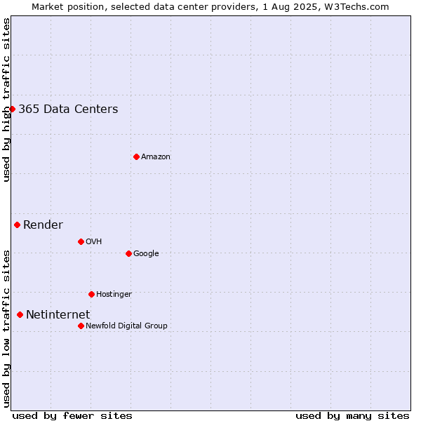 Market position of Netinternet vs. Render vs. 365 Data Centers