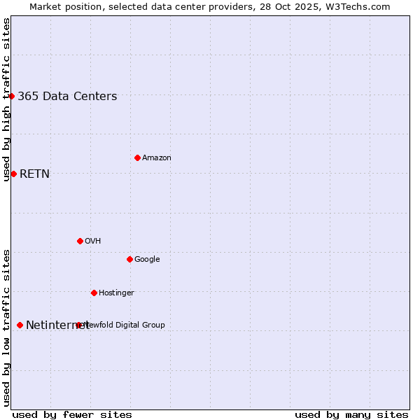 Market position of Netinternet vs. RETN vs. 365 Data Centers