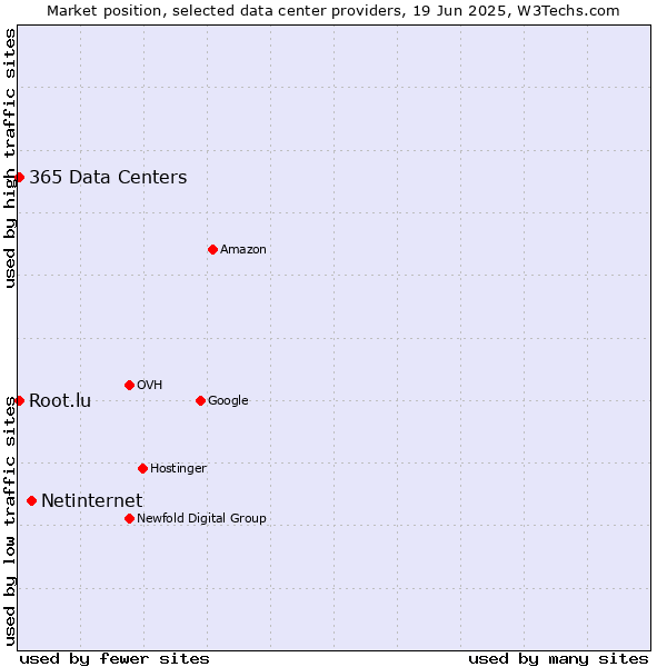 Market position of Netinternet vs. 365 Data Centers vs. Root.lu