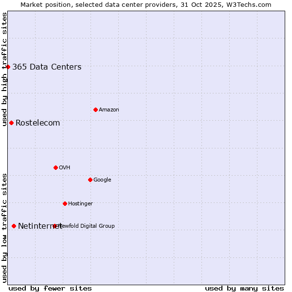 Market position of Netinternet vs. Rostelecom vs. 365 Data Centers