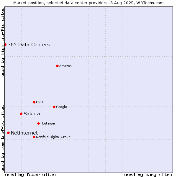 Market position of Sakura vs. Netinternet vs. 365 Data Centers