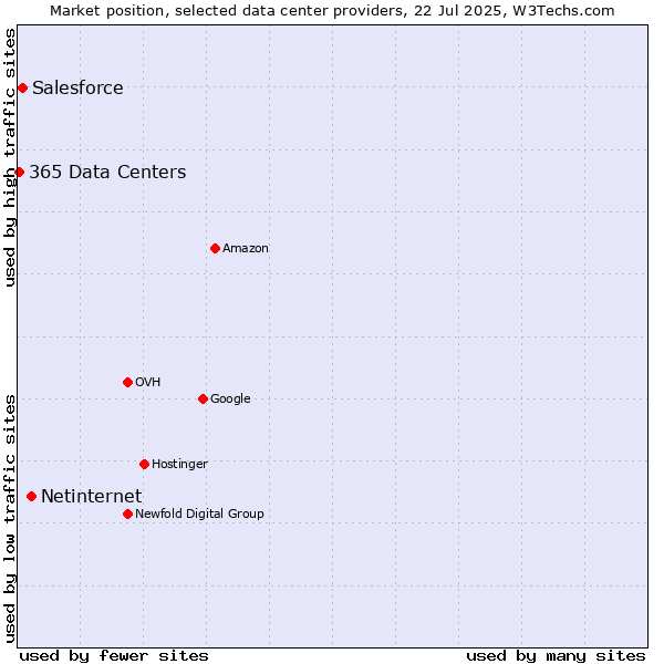Market position of Netinternet vs. Salesforce vs. 365 Data Centers