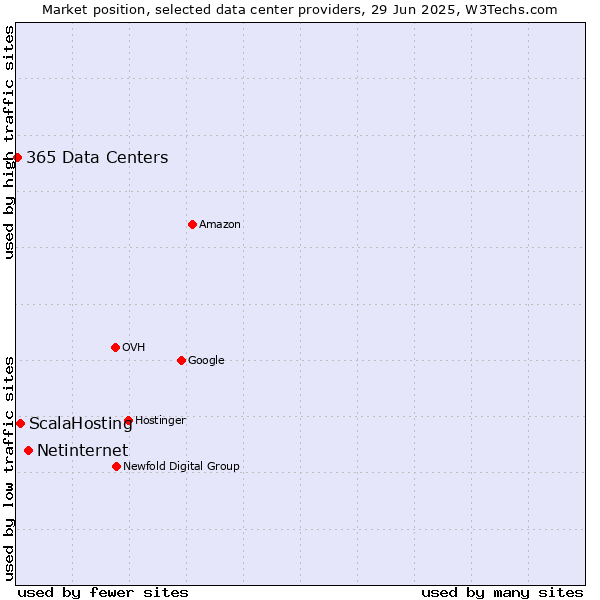 Market position of Netinternet vs. ScalaHosting vs. 365 Data Centers