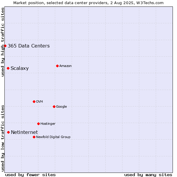 Market position of Netinternet vs. Scalaxy vs. 365 Data Centers