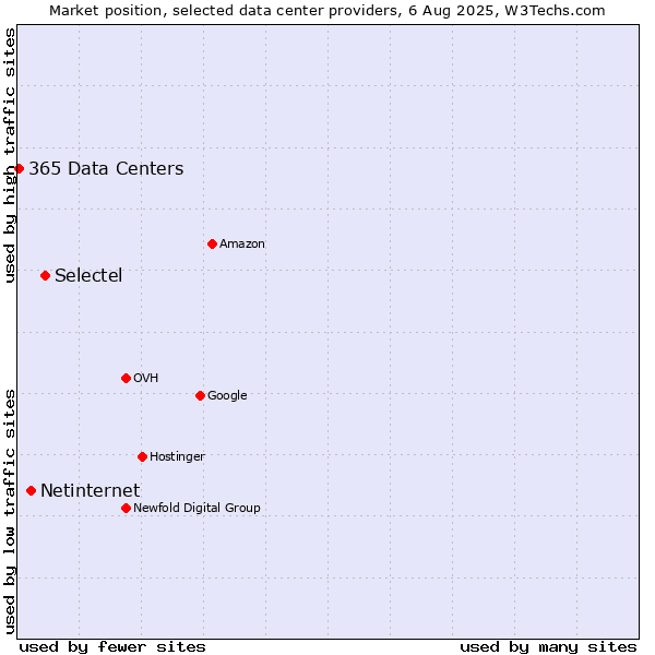 Market position of Selectel vs. Netinternet vs. 365 Data Centers