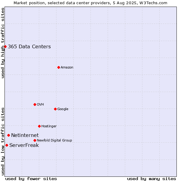 Market position of Netinternet vs. ServerFreak vs. 365 Data Centers