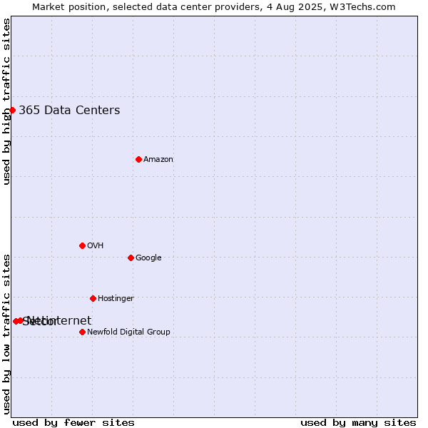 Market position of Netinternet vs. Setcor vs. 365 Data Centers