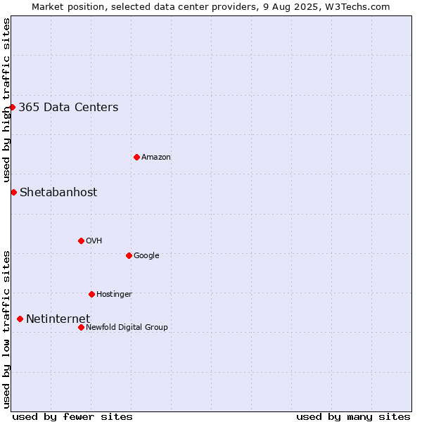 Market position of Netinternet vs. Shetabanhost vs. 365 Data Centers
