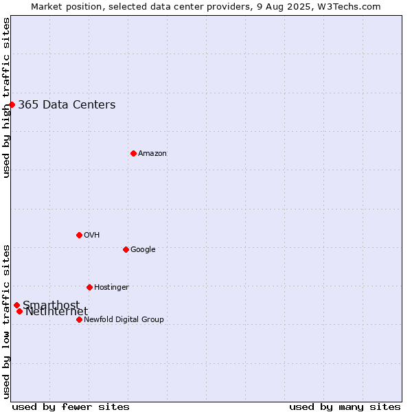 Market position of Netinternet vs. Smarthost vs. 365 Data Centers