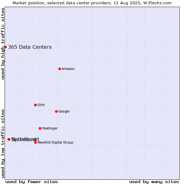 Market position of Sprinthost vs. Netinternet vs. 365 Data Centers