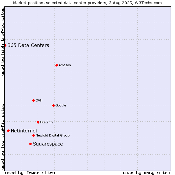 Market position of Squarespace vs. Netinternet vs. 365 Data Centers